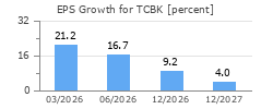 EPS Growth for TCBK