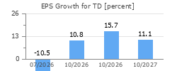 EPS Growth for TD