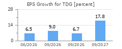 EPS Growth for TDG