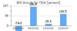 EPS Growth for TDW