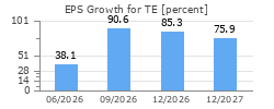 EPS Growth for TE