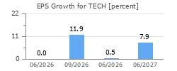 EPS Growth for TECH