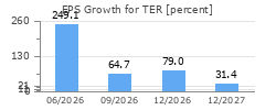 EPS Growth for TER
