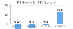 EPS Growth for TEX