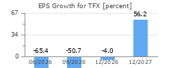 EPS Growth for TFX