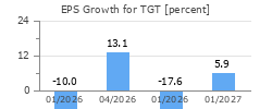 EPS Growth for TGT