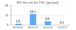 EPS Growth for THC