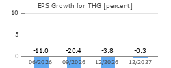 EPS Growth for THG
