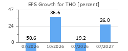 EPS Growth for THO