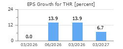 EPS Growth for THR