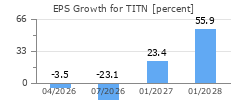 EPS Growth for TITN
