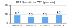 EPS Growth for TJX