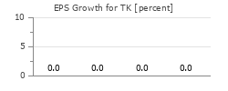 EPS Growth for TK
