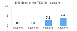 EPS Growth for TKOMY