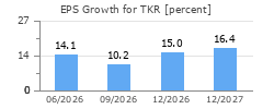EPS Growth for TKR