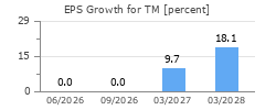 EPS Growth for TM