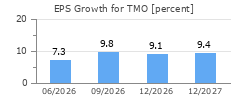 EPS Growth for TMO
