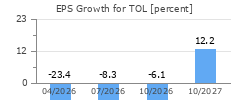 EPS Growth for TOL