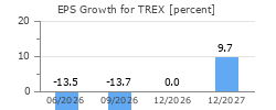 EPS Growth for TREX