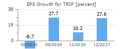 EPS Growth for TRIP