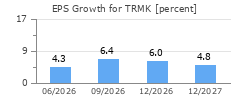 EPS Growth for TRMK