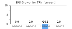 EPS Growth for TRN
