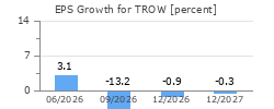 EPS Growth for TROW