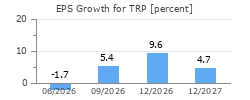 EPS Growth for TRP