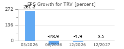 EPS Growth for TRV