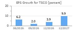 EPS Growth for TSCO