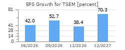 EPS Growth for TSEM
