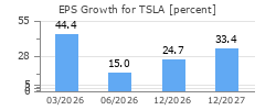 EPS Growth for TSLA