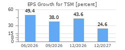 EPS Growth for TSM