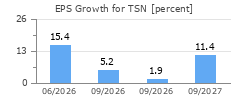 EPS Growth for TSN