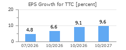 EPS Growth for TTC