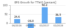 EPS Growth for TTWO
