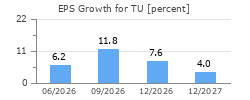 EPS Growth for TU
