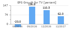 EPS Growth for TV