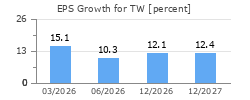 EPS Growth for TW