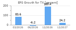 EPS Growth for TX