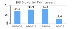 EPS Growth for TXN
