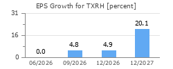 EPS Growth for TXRH