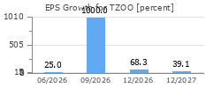 EPS Growth for TZOO