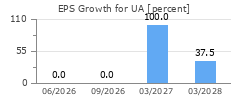EPS Growth for UA