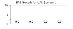 EPS Growth for UAN