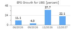 EPS Growth for UBS