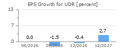 EPS Growth for UDR