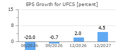 EPS Growth for UFCS