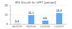 EPS Growth for UFPT