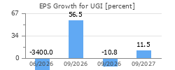 EPS Growth for UGI